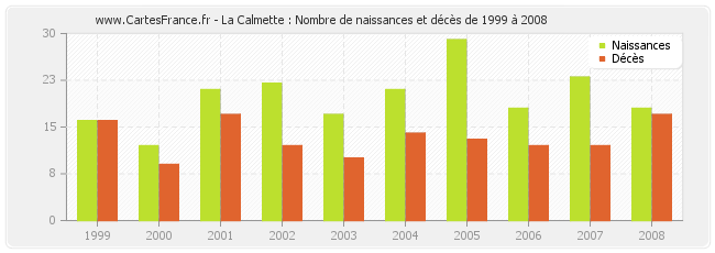 La Calmette : Nombre de naissances et décès de 1999 à 2008